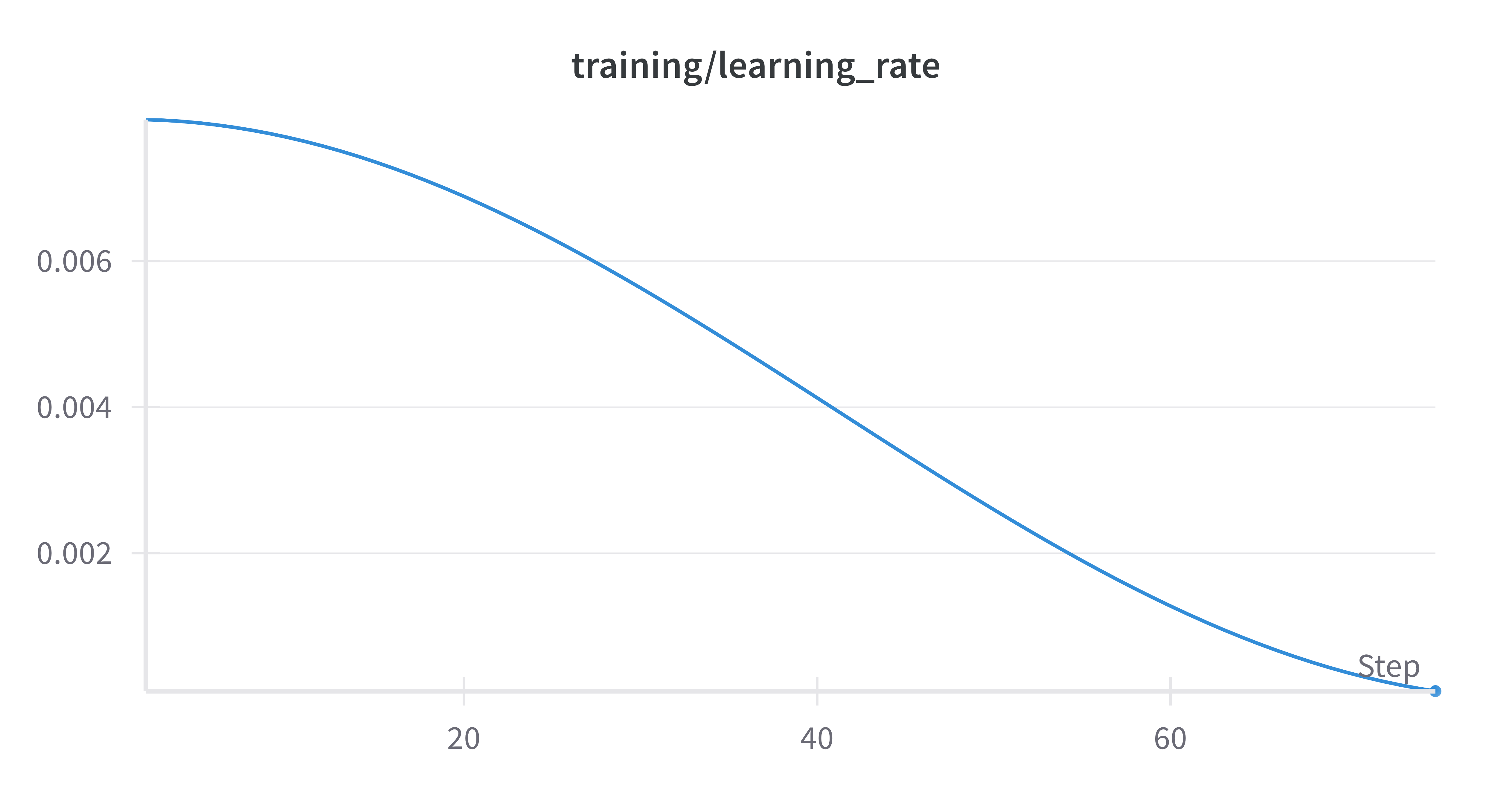 Learning rate