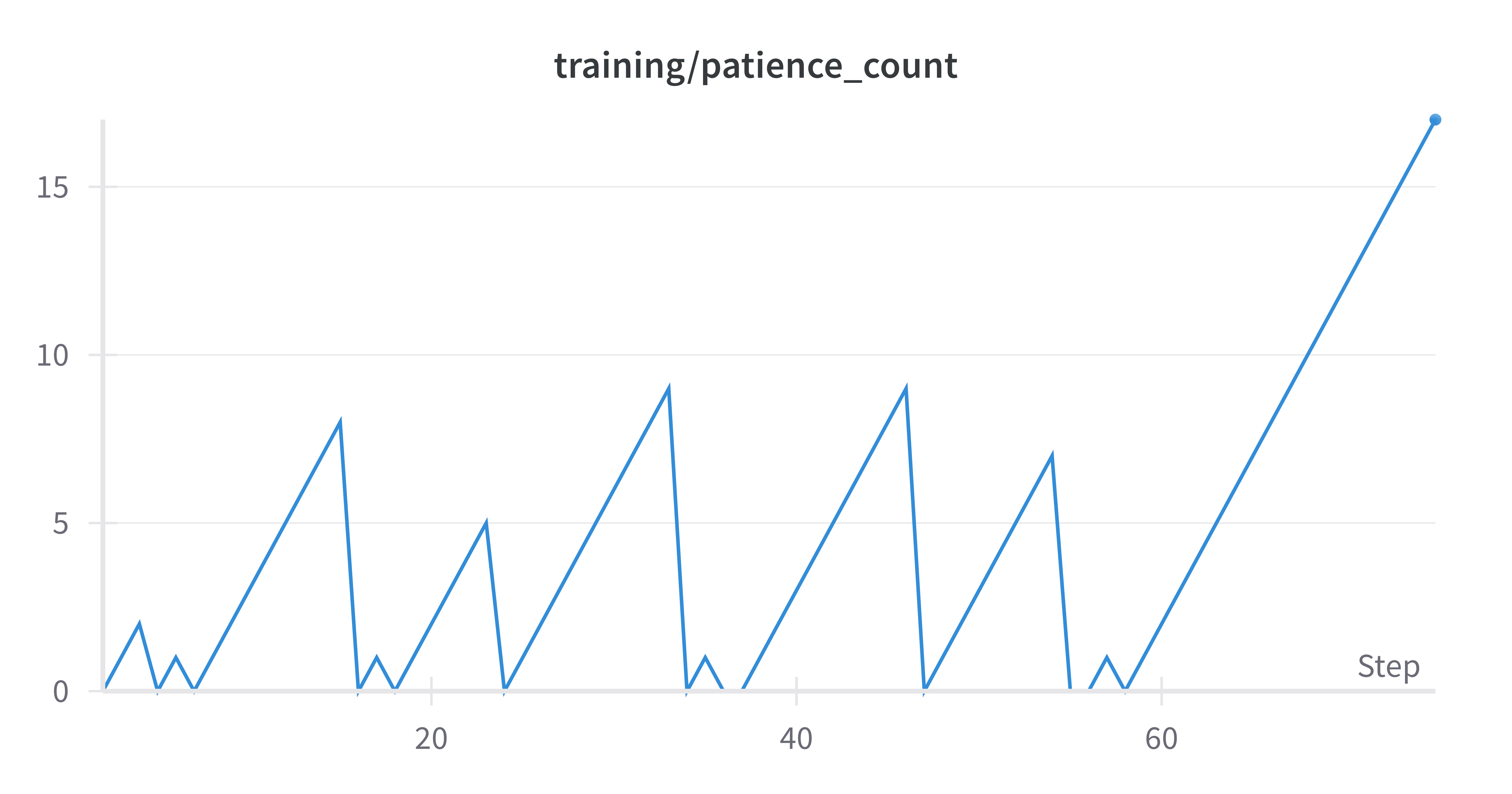 Rounds since improvement