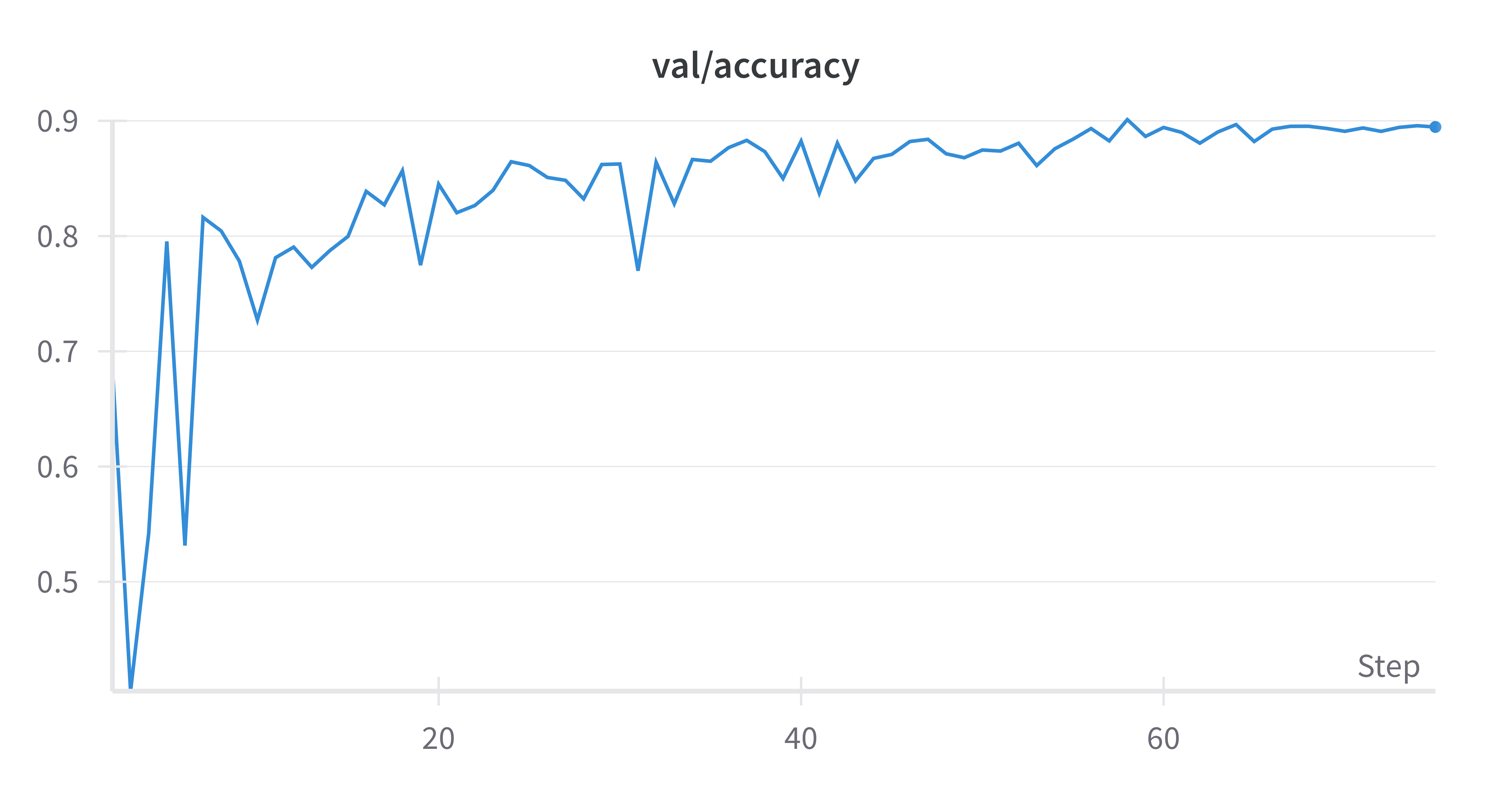 Validation accuracy