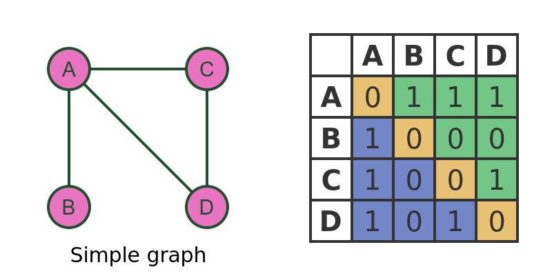 An example of a simple graph and its adjacency matrix