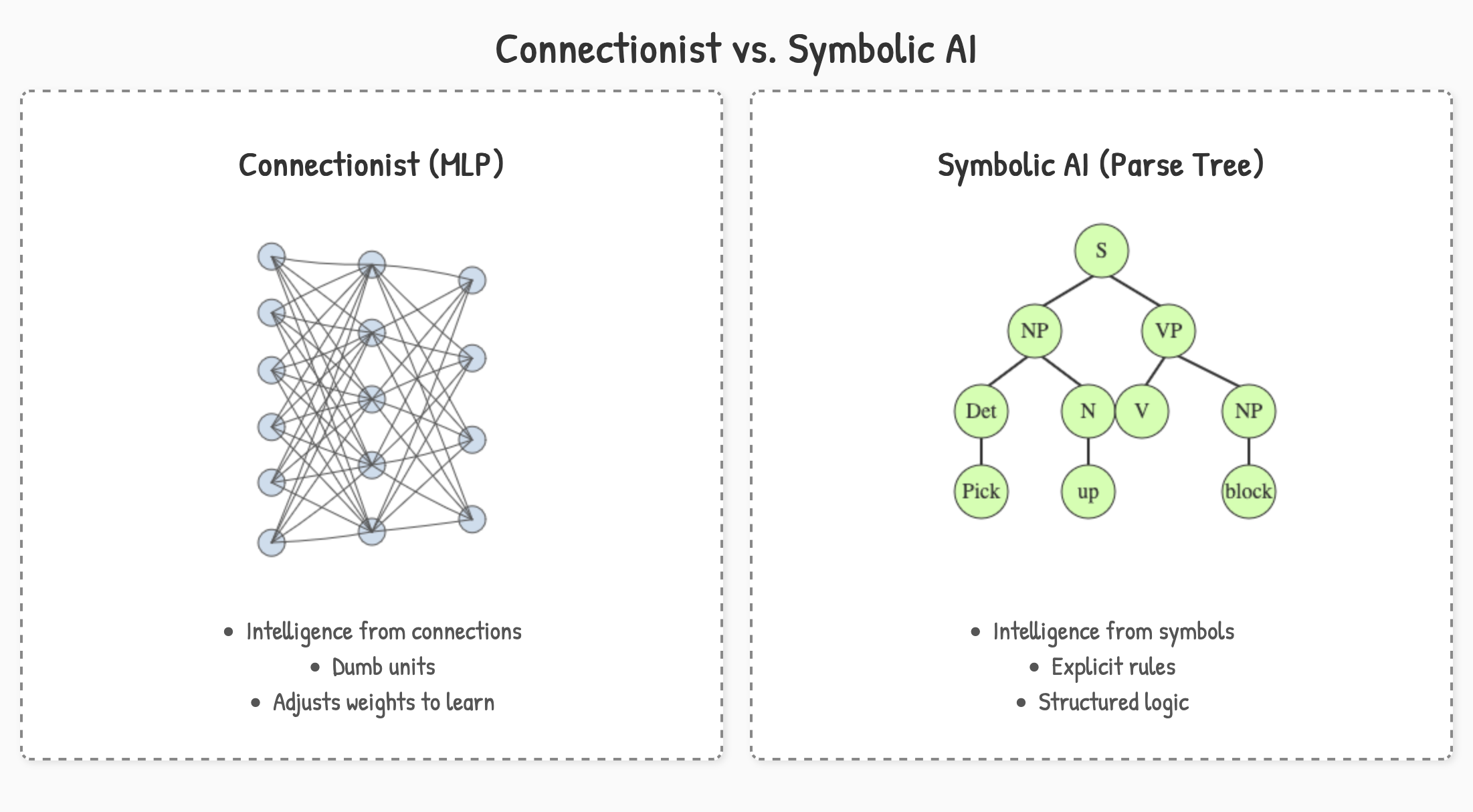 The broad differences between connectionist AI and symbolic AI
