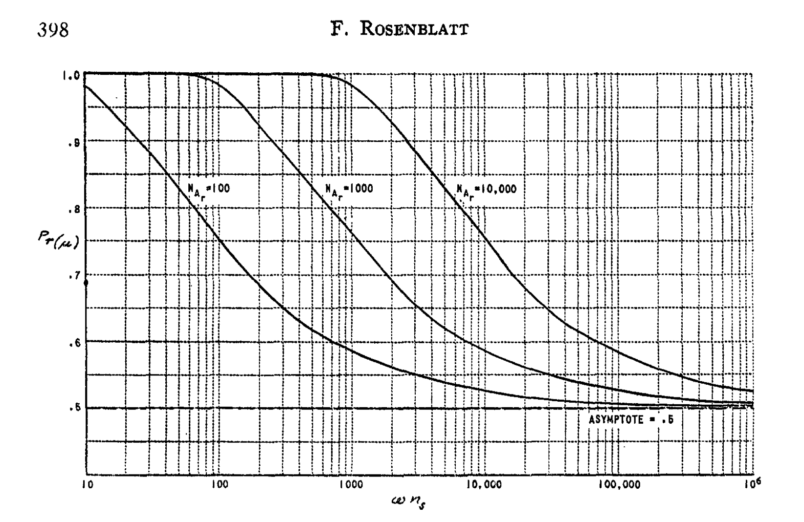 A figure of an asymptote from Frank Rosenblatt's paper introducing the perceptron